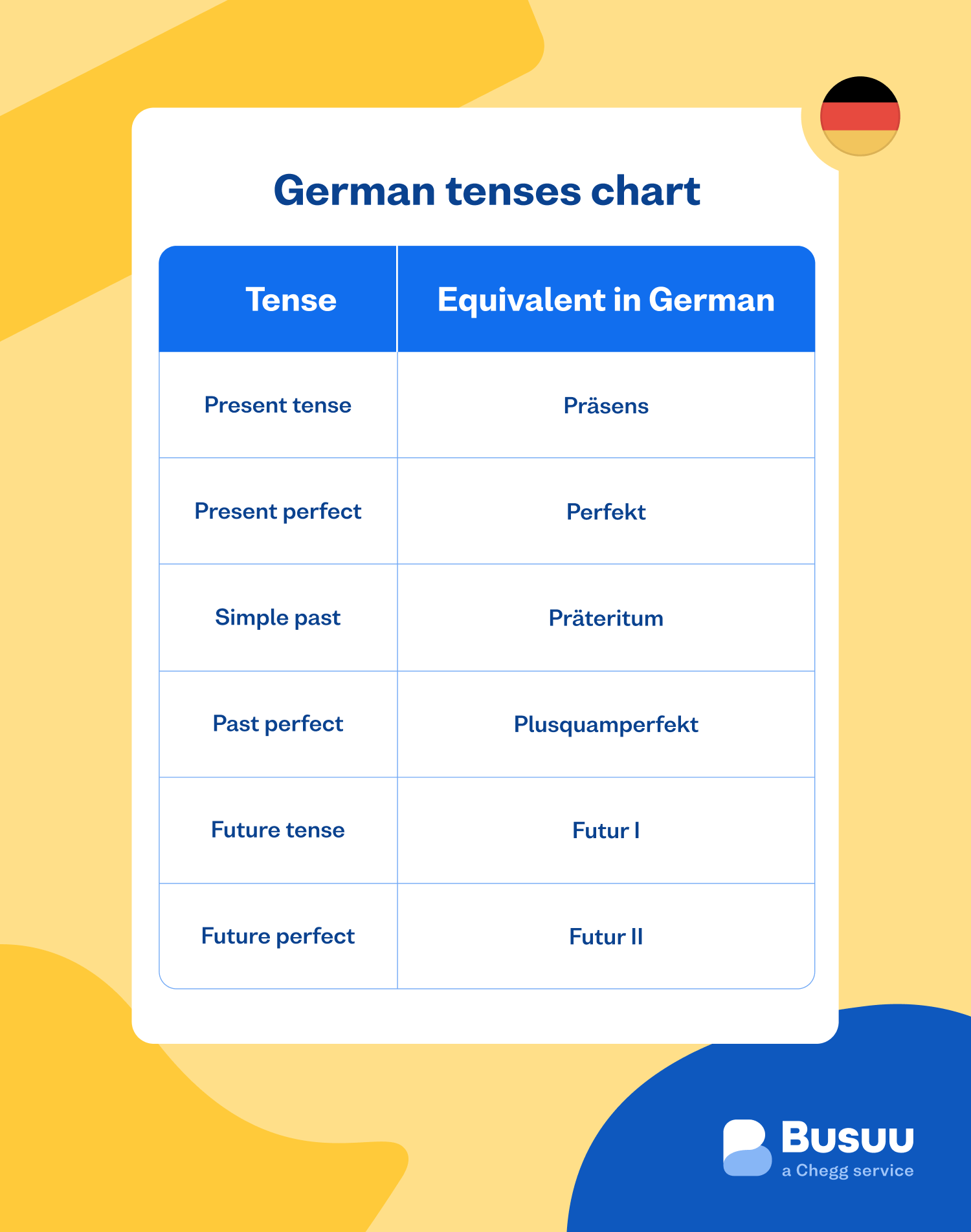 tenses busuu - german/tenses/_02-body-1/de-tenses-1-min.png