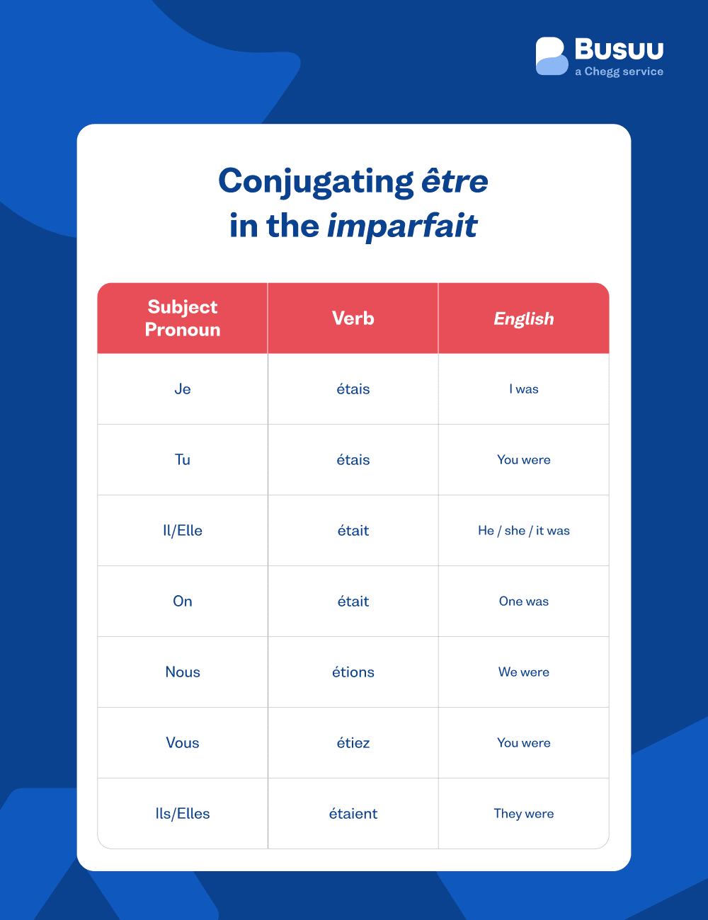 french past verbs - french/past-verbs/_13-image-5/fr-conjugating-etre-imparfait.png