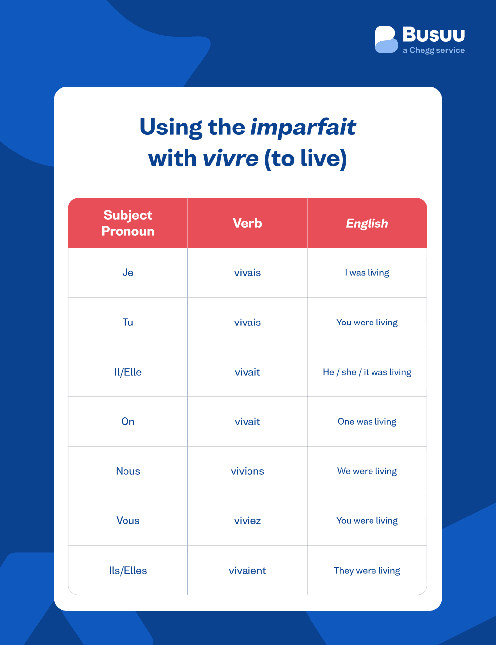 french past verbs - french/past-verbs/_11-image-4/fr-imparfait-with-vivre.png
