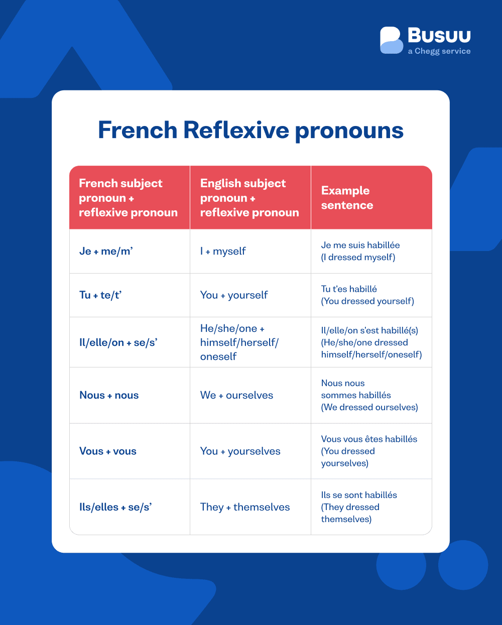 french pronouns busuu - french/pronouns/_12-image-5/fr-reflexive-pronouns.png