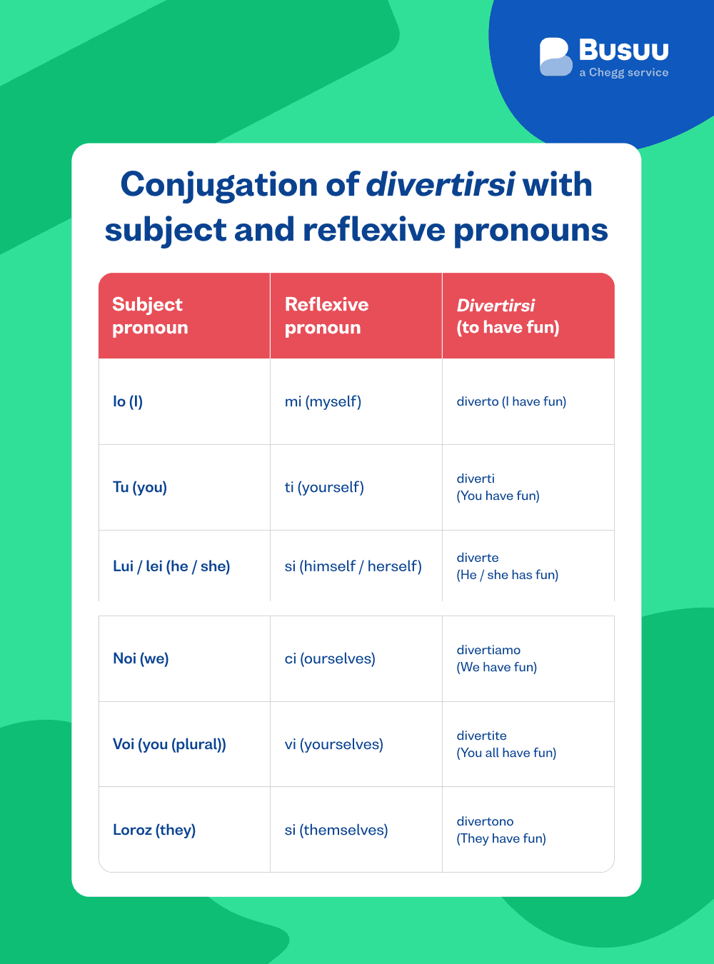 Italian reflexive verbbusuu - italian/reflexive-verb/_05-image-2/it-conjugation-divertirsi.png