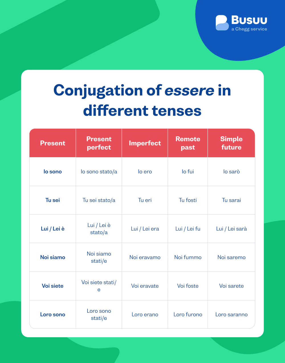 italian esserebusuu - italian/essere/_02-image-1/it-essere-different-tenses.png